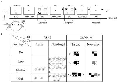 Auditory attentional load modulates the temporal dynamics of audiovisual integration in older adults: An ERPs study